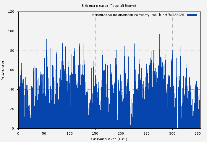 Использование диалогов по тексту книги № 422026: Зяблики в латах (Георгий Венус)