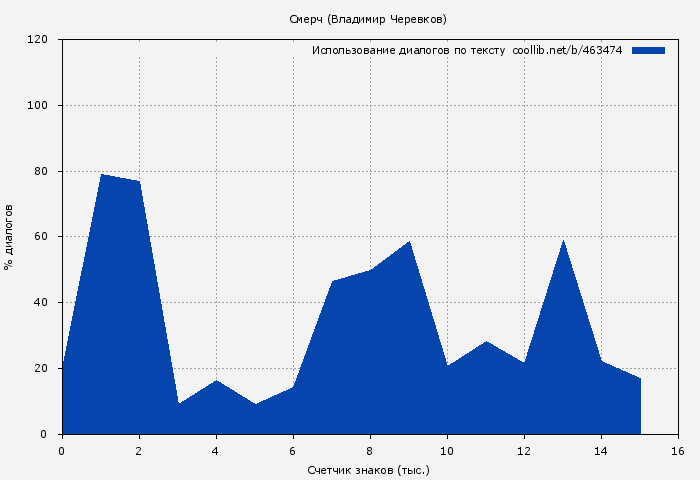 Использование диалогов по тексту книги № 463474: Смерч (Владимир Черевков)