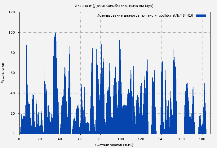 Использование диалогов по тексту книги № 484410: Доминант (Дарья Кова)