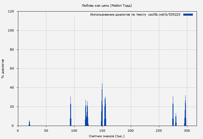 Использование диалогов по тексту книги № 539225: Любовь как цель (Майкл Тодд)