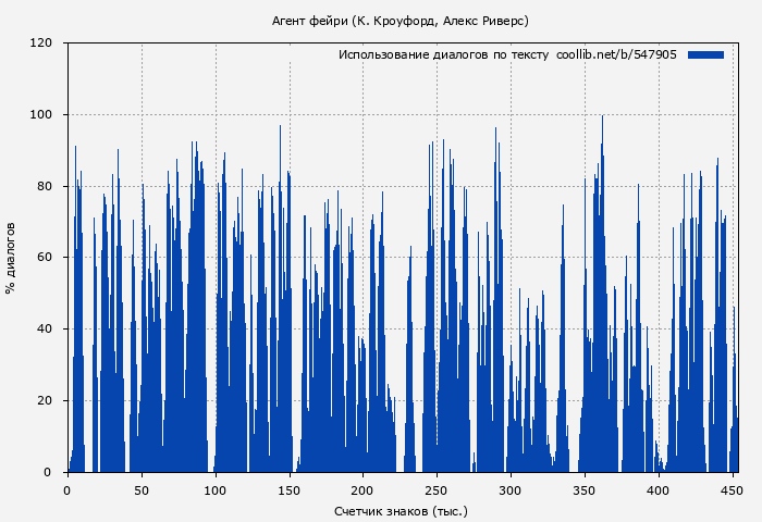 Использование диалогов по тексту книги № 547905: Агент фейри (Майк Омер)