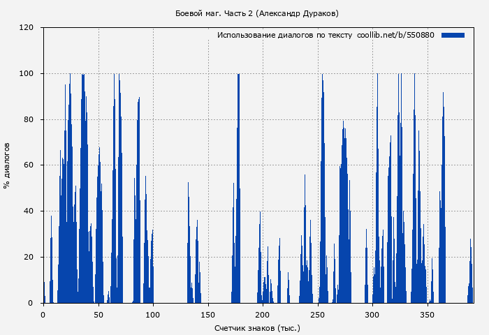 Использование диалогов по тексту книги № 550880: Боевой маг. Часть 2 (Александр Дураков)