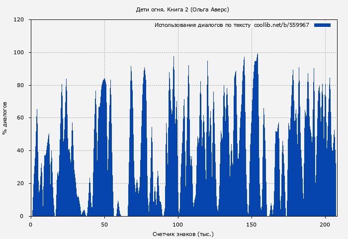 Использование диалогов по тексту книги № 559967: Дети огня. Книга 2 (Ольга Аверс)