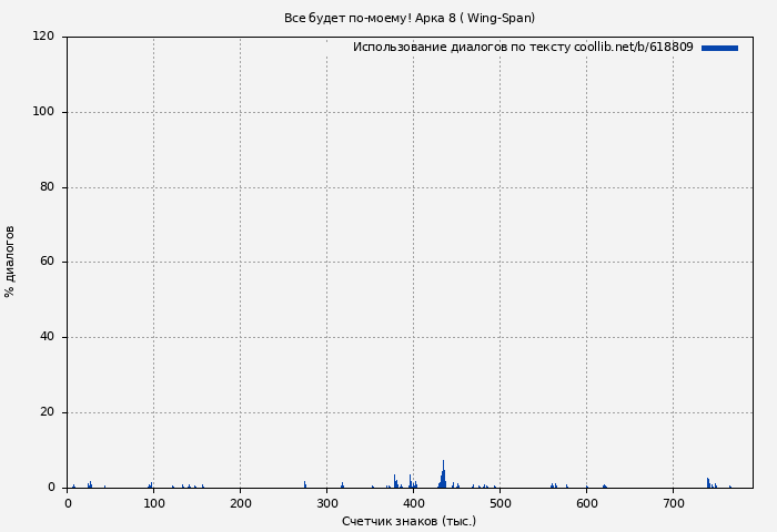 Использование диалогов по тексту книги № 618809: Все будет по-моему! Арка 8 ( Wing-Span)