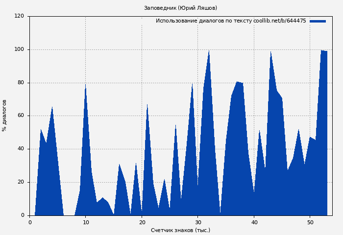 Использование диалогов по тексту книги № 644475: Заповедник (Юрий Ляшов)