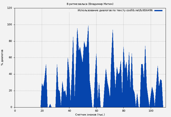 Использование диалогов по тексту книги № 656496: В ритме вальса (Владимир Митин)