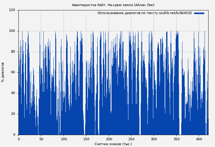 Использование диалогов по тексту книги № 664032: Авантюристка Кейт. На краю земли (Айлин Лин)