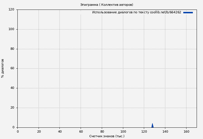 Использование диалогов по тексту книги № 664262: Эпиграмма ( Коллектив авторов)
