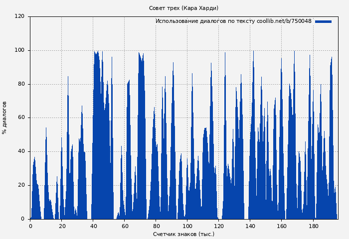 Использование диалогов по тексту книги № 750048: Совет трех (Кара Харди)