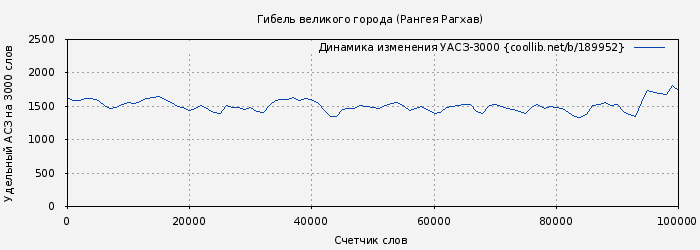 Удельный АСЗ-3000 книги № 189952: Гибель великого города (Рангея Рагхав)