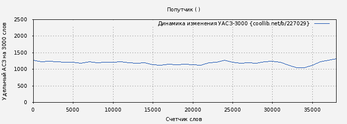 Удельный АСЗ-3000 книги № 227029: Попутчик (Диана Килина)