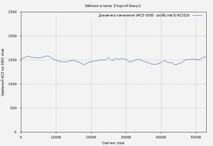 Удельный АСЗ-3000 книги № 422026: Зяблики в латах (Георгий Венус)