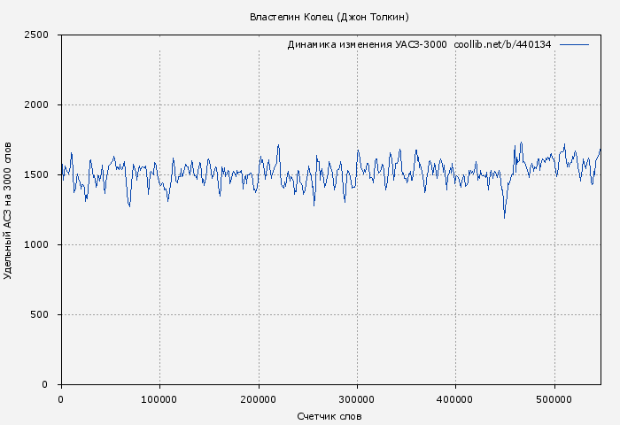 Удельный АСЗ-3000 книги № 440134: Властелин Колец (Джон Толкин)