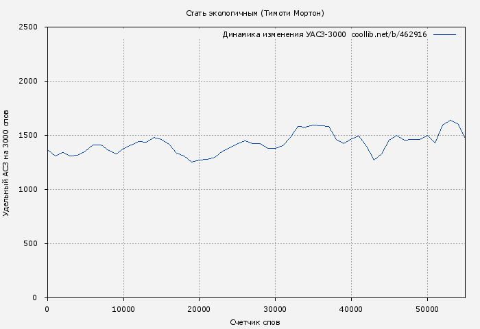Удельный АСЗ-3000 книги № 462916: Стать экологичным (Тимоти Мортон)