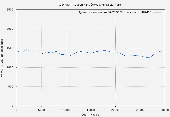 Удельный АСЗ-3000 книги № 484410: Доминант (Дарья Кова)
