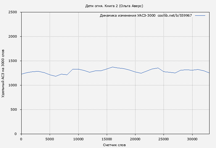 Удельный АСЗ-3000 книги № 559967: Дети огня. Книга 2 (Ольга Аверс)
