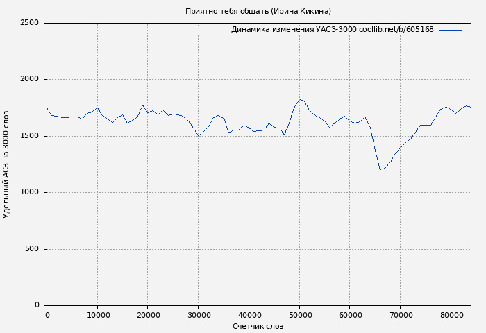 Удельный АСЗ-3000 книги № 605168: Приятно тебя общать (Ирина Кикина)