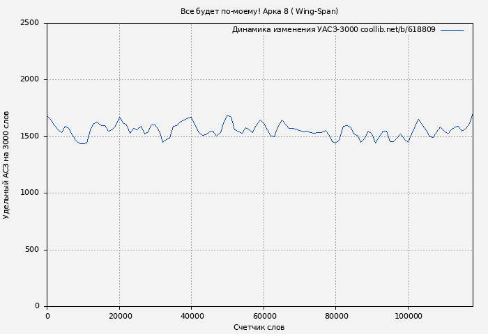 Удельный АСЗ-3000 книги № 618809: Все будет по-моему! Арка 8 ( Wing-Span)