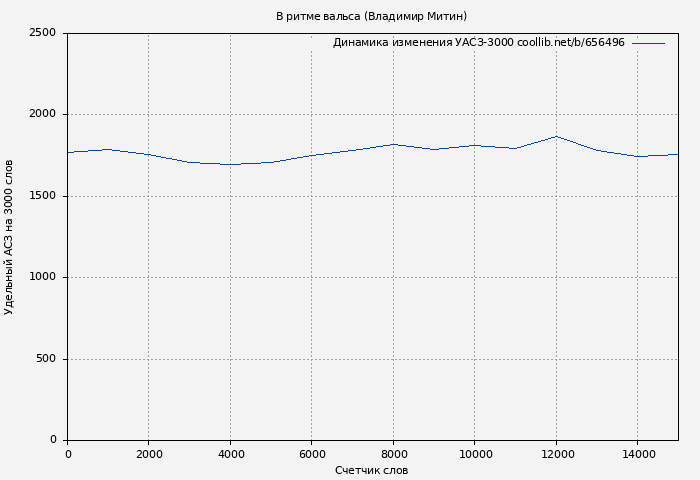 Удельный АСЗ-3000 книги № 656496: В ритме вальса (Владимир Митин)