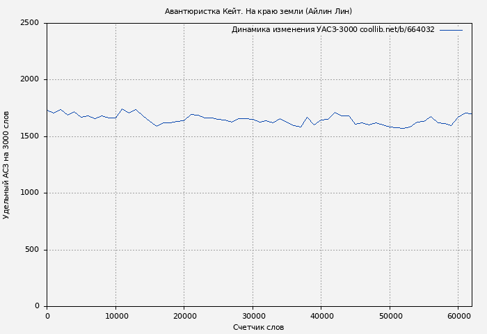 Удельный АСЗ-3000 книги № 664032: Авантюристка Кейт. На краю земли (Айлин Лин)