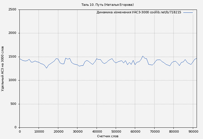 Удельный АСЗ-3000 книги № 718215: Таль 10. Путь (Наталья Егорова)