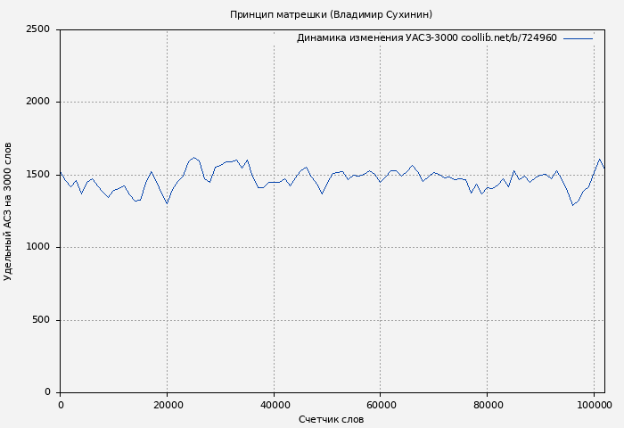 Удельный АСЗ-3000 книги № 724960: Принцип матрешки (Владимир Сухинин)