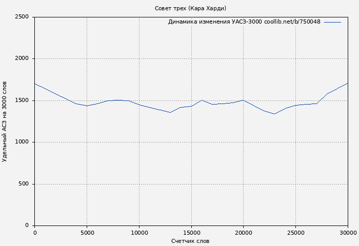 Удельный АСЗ-3000 книги № 750048: Совет трех (Кара Харди)