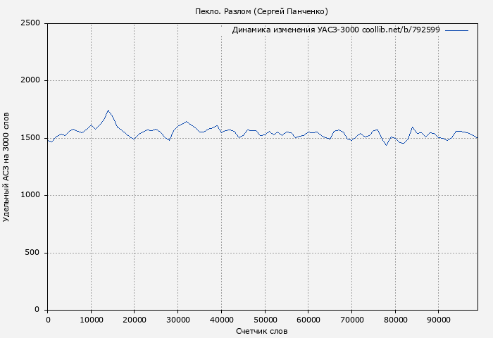 Удельный АСЗ-3000 книги № 792599: Пекло. Разлом (Сергей Панченко)