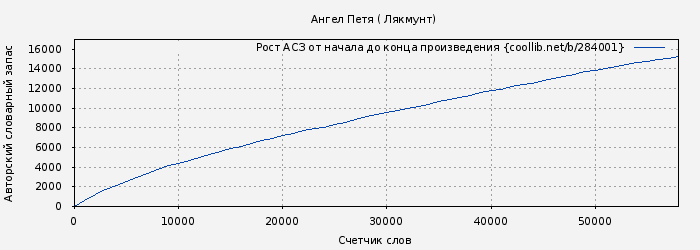Рост АСЗ книги № 284001: Ангел Петя ( Лякмунт)