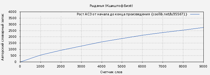 Рост АСЗ книги № 355671: Рыданья (Кшиштоф Бизё)
