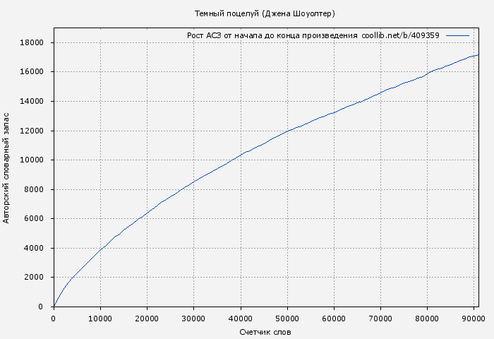 Рост АСЗ книги № 409359: Темный поцелуй (Джена Шоуолтер)
