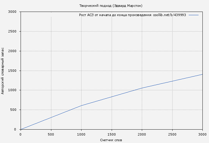 Рост АСЗ книги № 439993: Творческий подход (Эдвард Марстон)