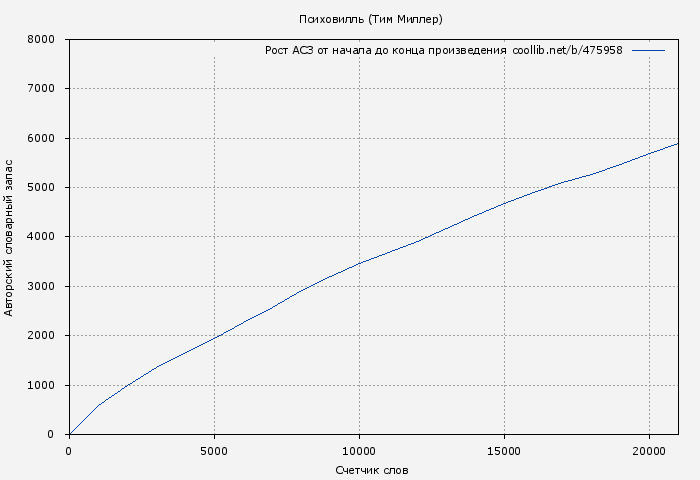 Рост АСЗ книги № 475958: Психовилль (Тим Миллер)