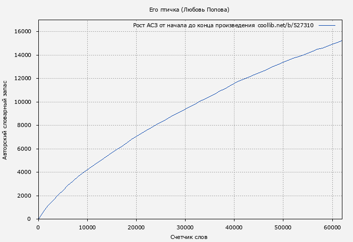 Рост АСЗ книги № 527310: Его птичка (Любовь Попова)