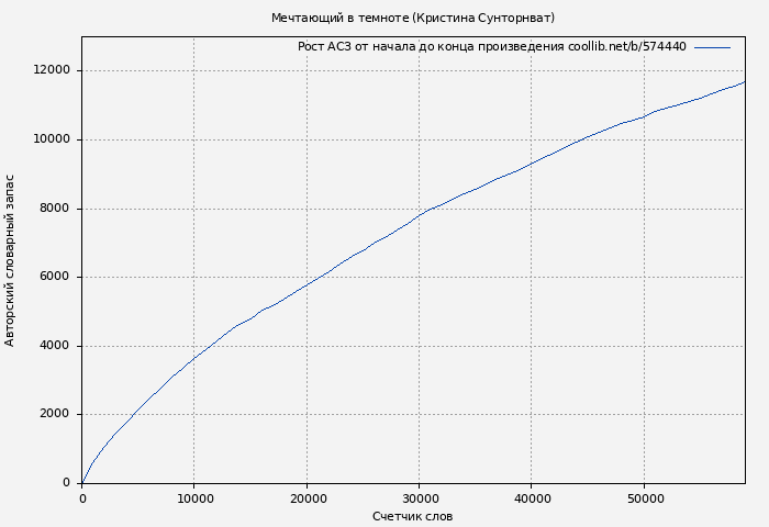 Рост АСЗ книги № 574440: Мечтающий в темноте (Кристина Сунторнват)