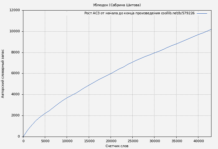 Рост АСЗ книги № 579226: Ублюдок (Сабрина Шитова)