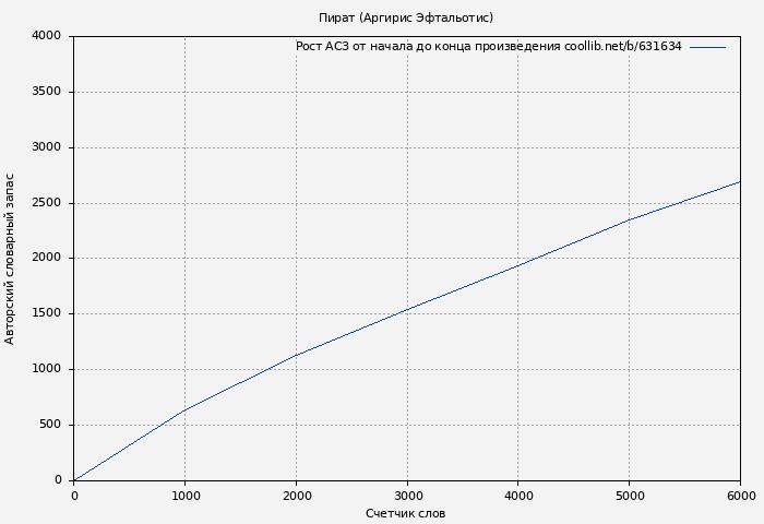 Рост АСЗ книги № 631634: Пират (Аргирис Эфтальотис)