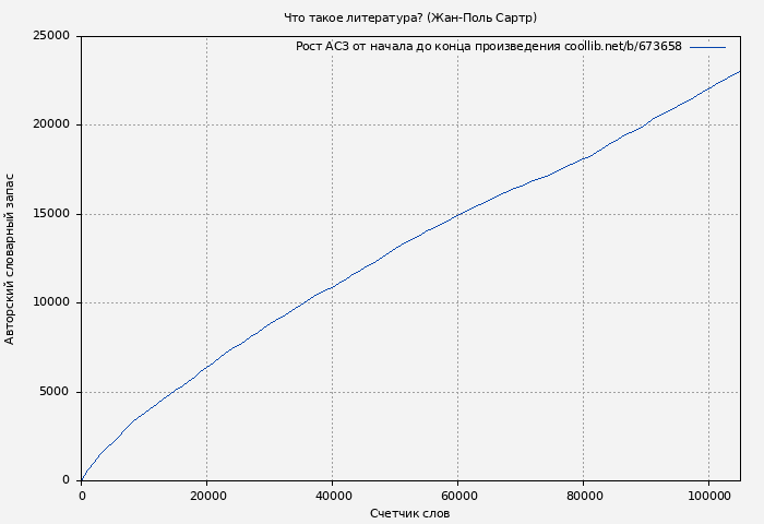 Рост АСЗ книги № 673658: Что такое литература? (Жан-Поль Сартр)