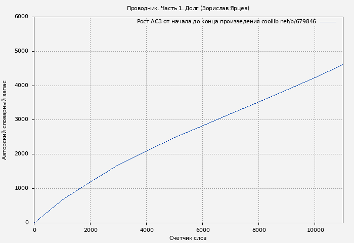 Рост АСЗ книги № 679846: Проводник. Часть 1. Долг (Зорислав Ярцев)