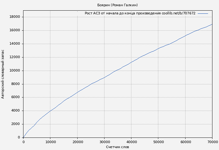 Рост АСЗ книги № 707672: Боярин (Роман Галкин)