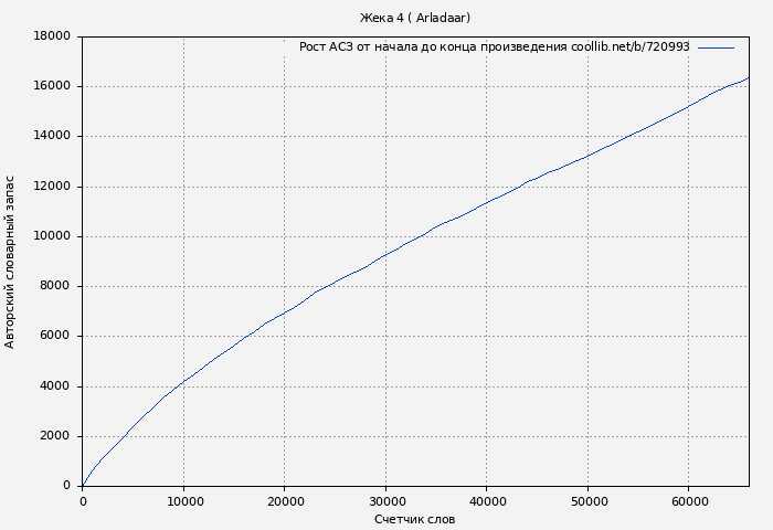 Рост АСЗ книги № 720993: Жека 4 ( Arladaar)