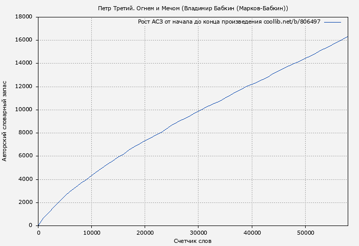 Рост АСЗ книги № 806497: Петр Третий. Огнем и Мечом (Владимир Бабкин (Марков-Бабкин))
