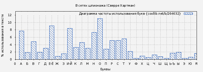 Диаграма использования букв книги № 264632: В сетях шпионажа (Сверре Хартман)