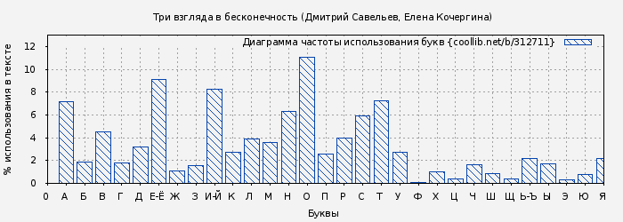 Диаграма использования букв книги № 312711: Три взгляда в бесконечность (Дмитрий Савельев)