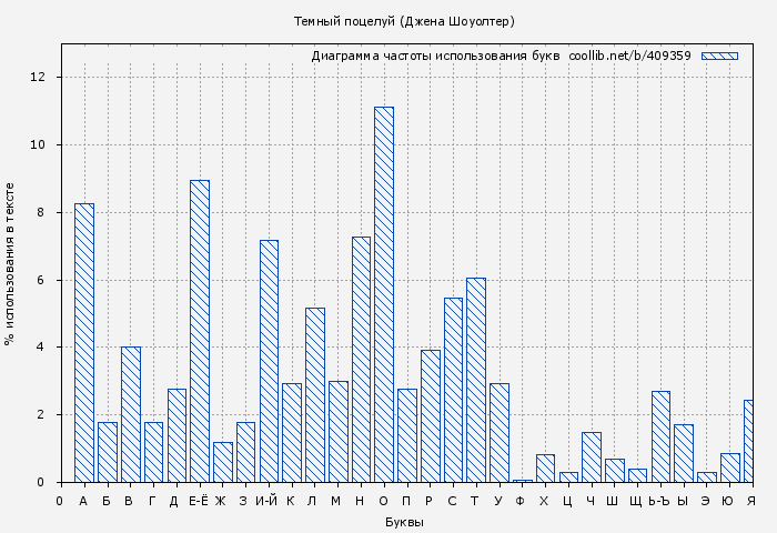 Диаграма использования букв книги № 409359: Темный поцелуй (Джена Шоуолтер)