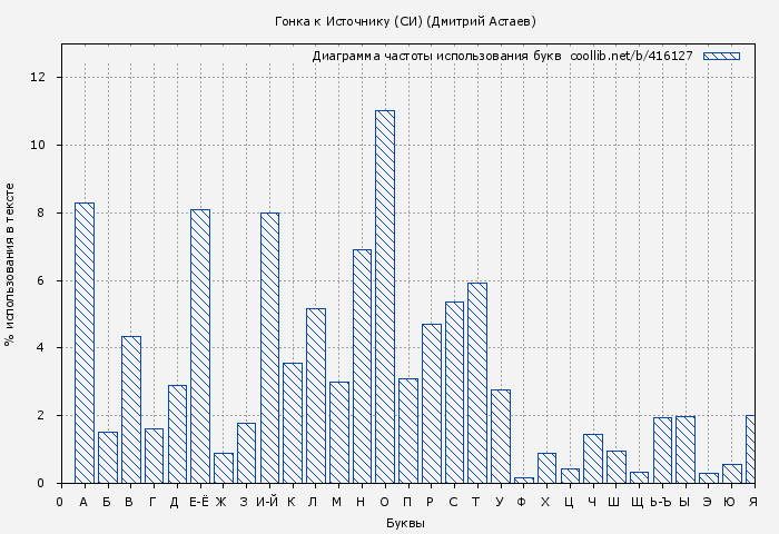 Диаграма использования букв книги № 416127: Гонка к Источнику (СИ) (Дмитрий Астаев)