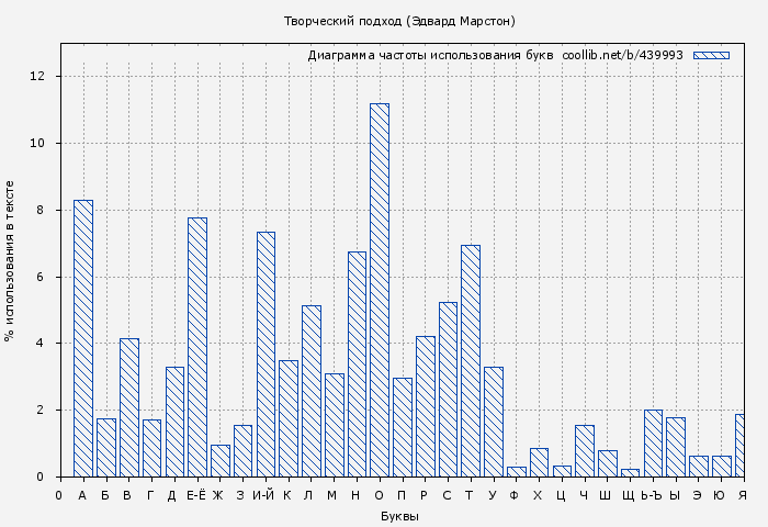 Диаграма использования букв книги № 439993: Творческий подход (Эдвард Марстон)