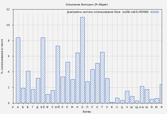 Диаграма использования букв книги № 459080: Испытание Виктории (М Айдем)