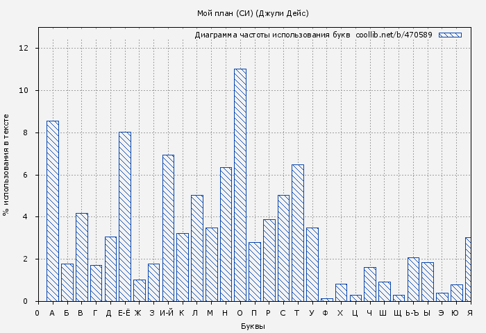 Диаграма использования букв книги № 470589: Мой план (СИ) (Джули Дейс)