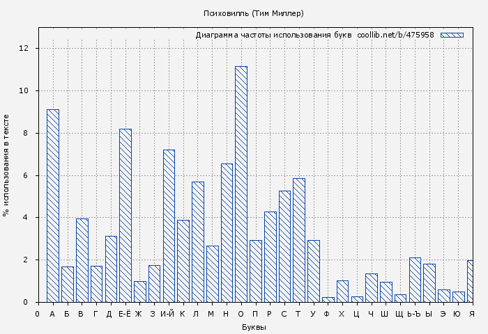 Диаграма использования букв книги № 475958: Психовилль (Тим Миллер)